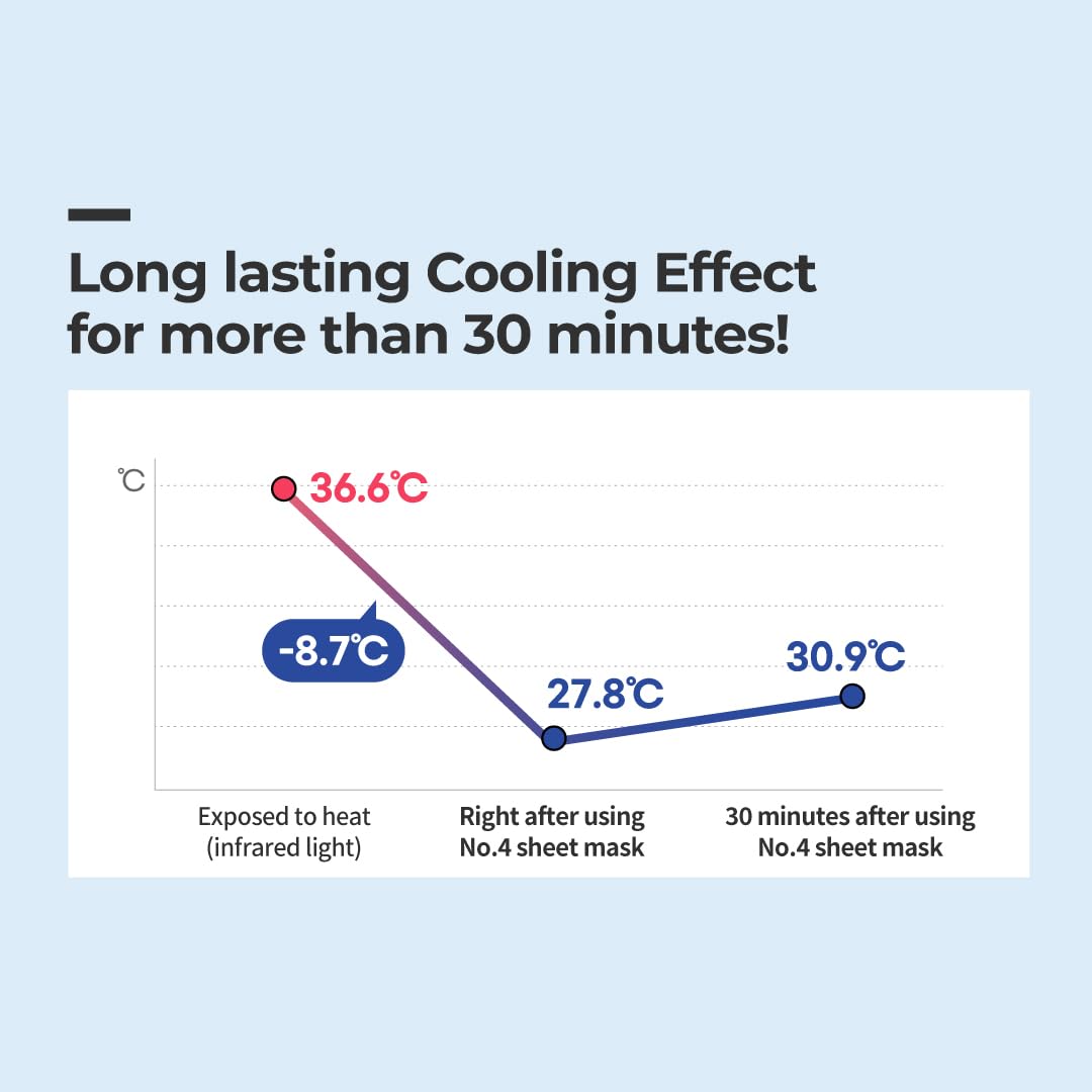 numbuzin No.4 Icy Soothing Sheet Mask 4ea - DODOSKIN