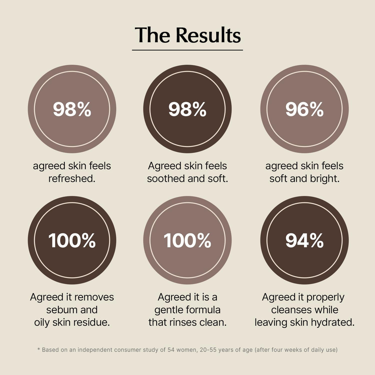 ONEOSEVEN Chaga Jelly Low pH Cleanser 120ml - DODOSKIN