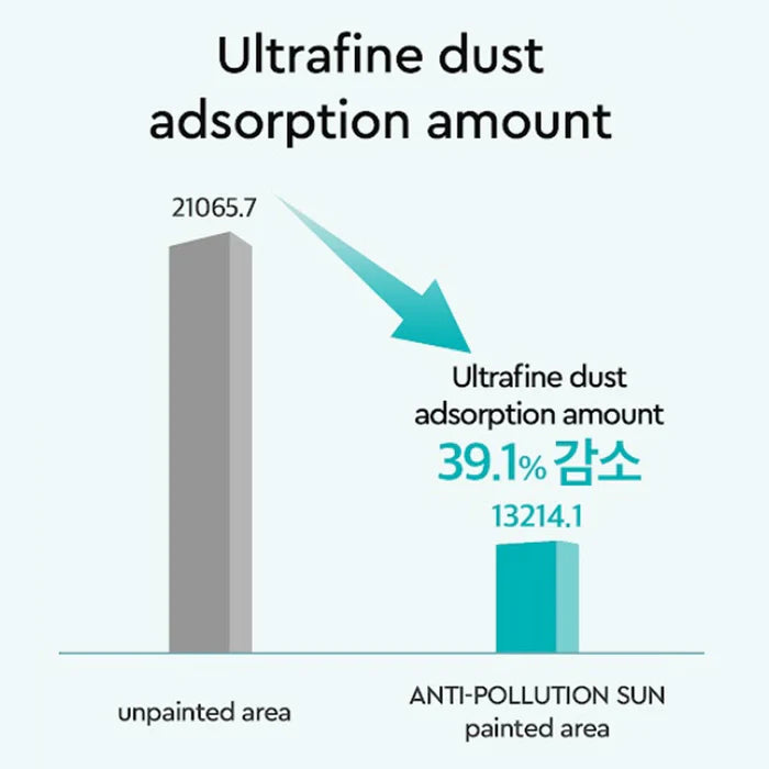 (Matthew) Dewytree Urban Shade Anti-Pollution Sunscreen SPF 50+ PA++++ 50ml - DODOSKIN