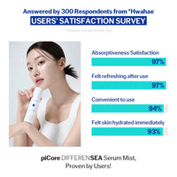 Picore diferente suero Mist Mist Blue Biome Repair 100ml